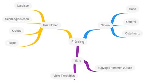 Mindmap Beispiele Und Vorlagen Mindmap Erstellen Mindmap 50 OFF