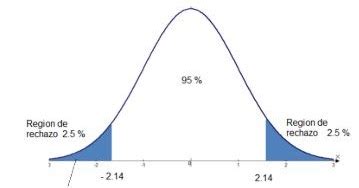 ESTADISTICA II PRUEBA T DE STUDENT CASO II