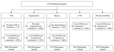 Nutrients Free Full Text Associations Between Consumption Of