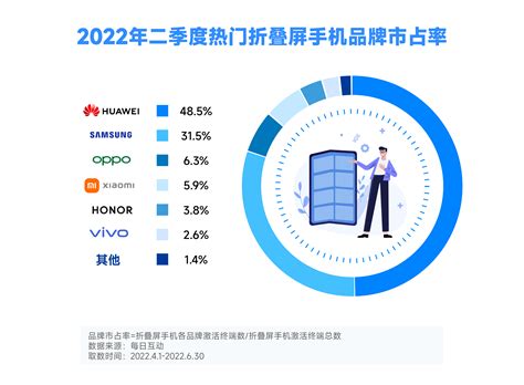 每日互动大数据折叠屏手机报告