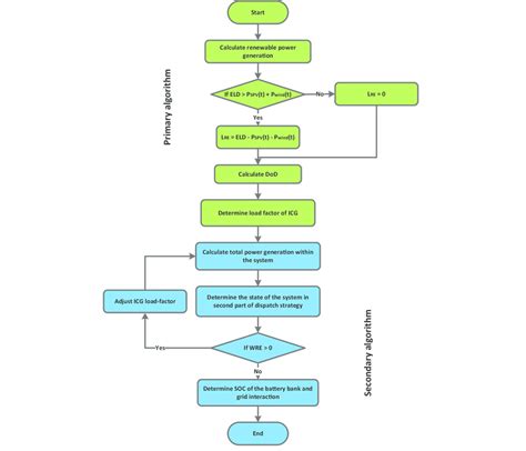 Dispatch Process Flow Chart Dispatch Priority Prv Ambulance Amb - Flowchart Example