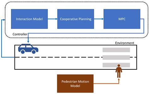 Machines Free Full Text Autonomous Vehicle Decision Making And Control In Complex And