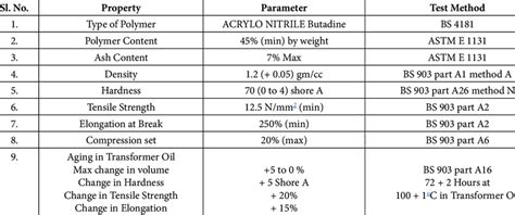 Properties of NITRILE Rubber gasket material | Download Scientific Diagram