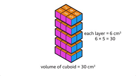 Volume Of Cubes And Cuboids KS3 Maths BBC Bitesize BBC Bitesize