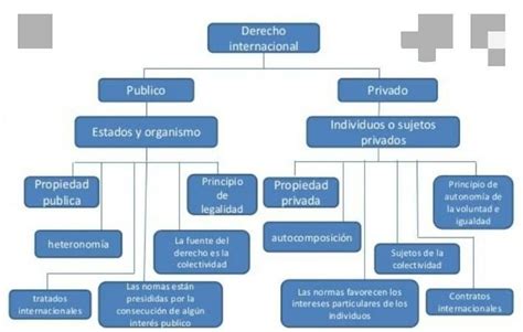 Mapa Conceptual De Derecho Publico Y Privado Brainly Lat