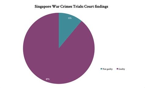 Legal - Singapore War Crimes Trials