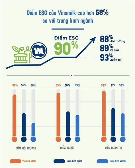 Vinamilk Chú trọng chất lượng Môi trường Xã hội Quản trị để phát