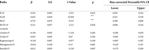 Direct Indirect And Conditional Effects Download Scientific Diagram