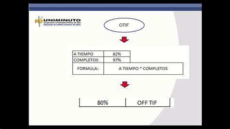 Indicador Otif Plan De Mejora Universidad Minuto De Dios Tc