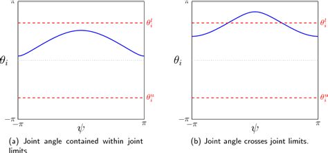 Figure 1 From Position Based Kinematics For 7 DoF Serial Manipulators