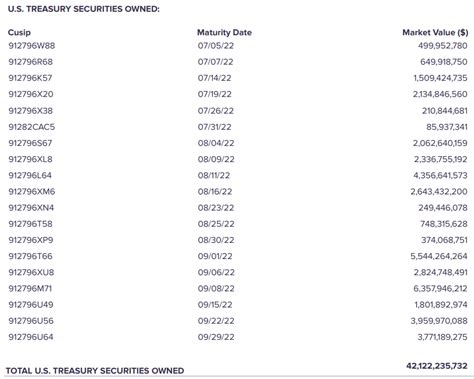 Circle公布 Usdc 首份月度儲備報告：555 7億流通量，由135 8億美元現金、421 2億美債支持 動區動趨 最具影響力的區塊鏈新聞媒體