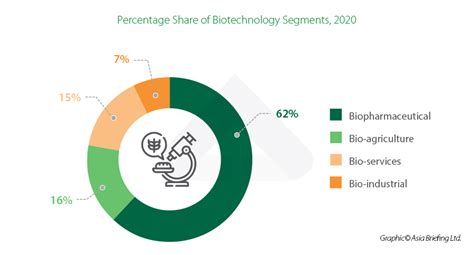 Spotting Key Investment Growth Areas in India’s Biotechnology Industry