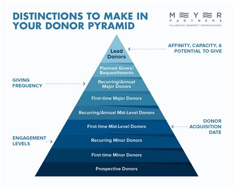 Donor Recognition Levels Mid Level Donor Programs 101 Why The Middle