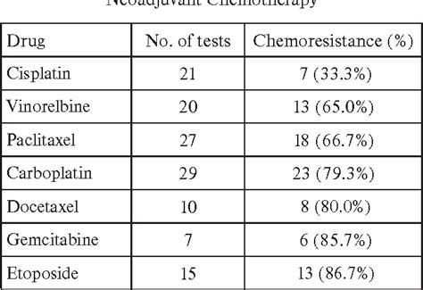 Table 5 From Long Term Follow Up Of Neoadjuvant Adjuvant Combination