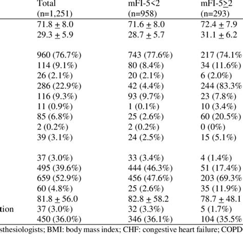 Demographics And Patient Comorbidities Stratified By Modified Frailty Download Scientific