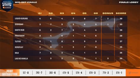 TFT NA Runeterra Reforged Mid Set Finale Standings Scores And Format