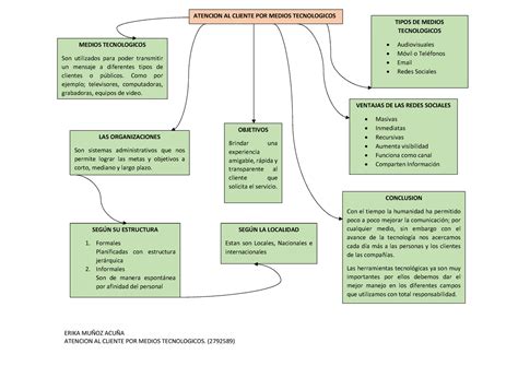 Mapa Conceptual Sobre Los Factores De Atenci N Y Servicio Al Cliente