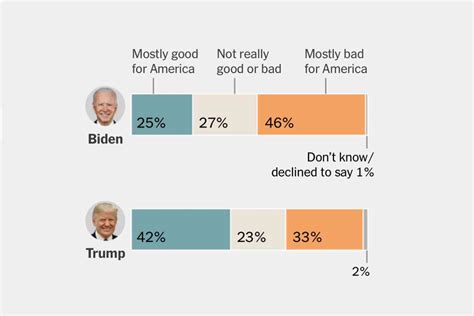 New York Times Poll People Are Becoming More Positive On Trump As They