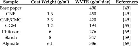 Water Vapor Transmission Rate Wvtr Of Polysaccharide Coated Paper