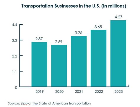 Transportation Market Outlook 2024 Gallagher Bassett