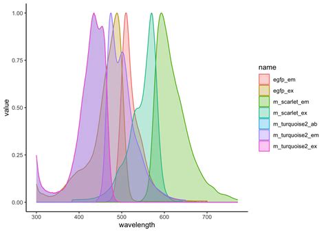 Bradys Blog Plotting Fluorescent Spectra