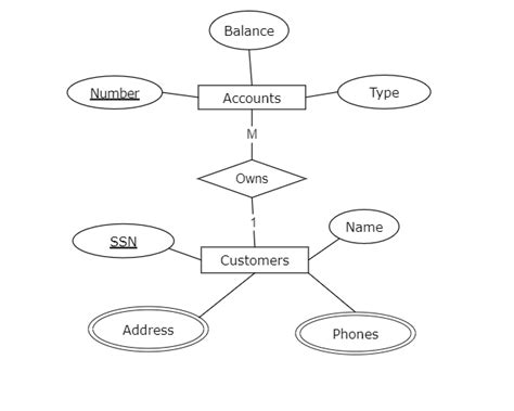 [solved] Convert The Er Diagram Into A Relational Schema Please Course Hero