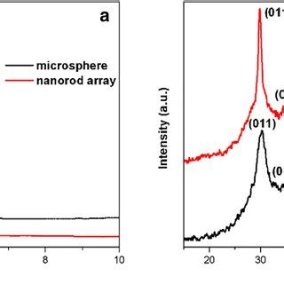 A Small And B Wide Angle Xrd Patterns Of The Ordered Mesoporous