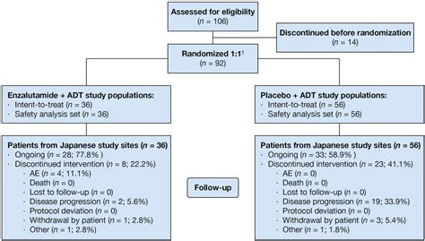 Enzalutamide With Androgen Deprivation Therapy In Japanese Men With