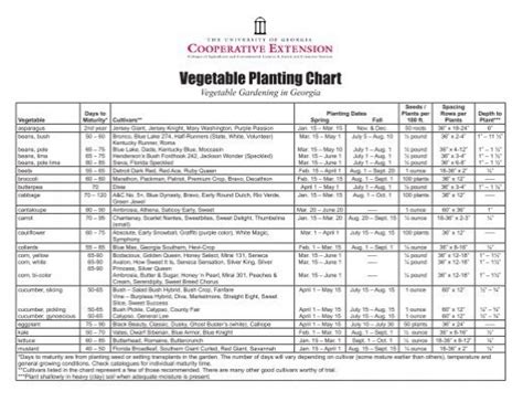 Vegetable Gardening In Georgia Planting Chart Walter Reeves