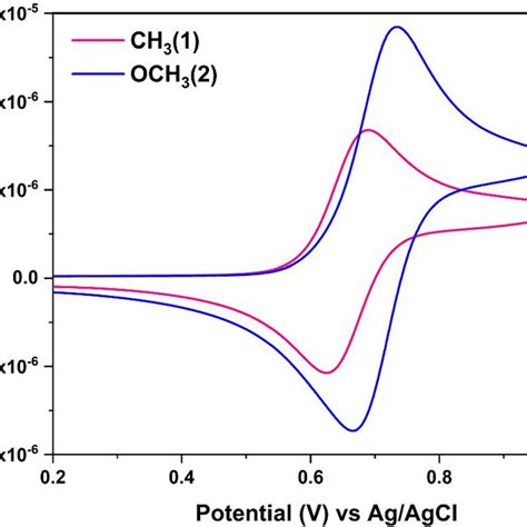 Cyclic voltammogram of compounds 1 and 2 in CH3CN solution 10³ M