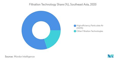 Southeast Asia Air Purifier Market 2022 27 Industry Share Size