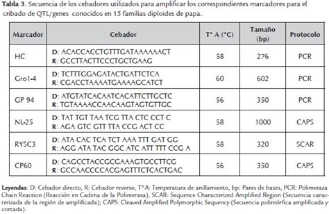 Asociaciones De Marcadores Moleculares Con La Resistencia A