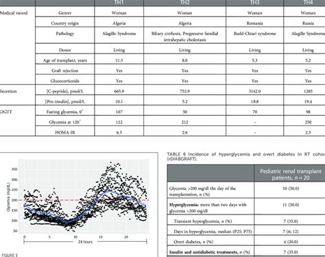 Pathology And Glycemic Profile Data Of Lt Cohort Pdiabgraft