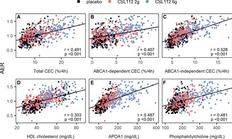 Csl Infusion Rapidly Increases Apoa Exchange Rate Via Specific