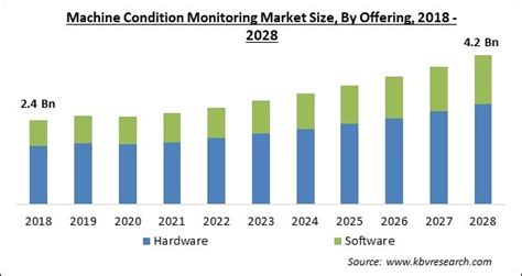 Machine Condition Monitoring Market Size Share Trends 2028