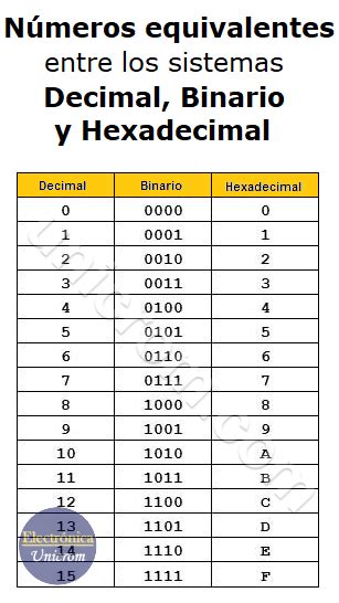 Relaci N Sistema Hexadecimal Y Sistema Binario Electr Nica Unicrom