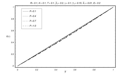 Variation Of The Dimensionless Temperature Profile θτ With Download Scientific Diagram