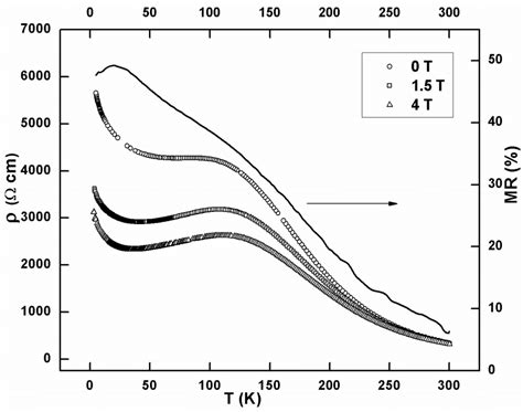 Temperature Dependent Electrical Resistivity And MR Plots Of