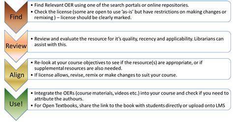 Getting Started Open Educational Resources Research Guides At