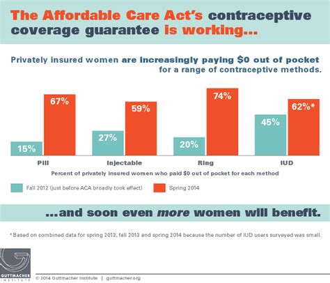 The Affordable Care Act S Contraceptive Coverage Guarantee Is Working Guttmacher Institute