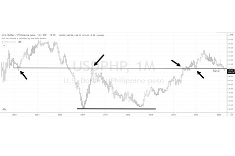 Breaking 50 Leads To Stronger Peso Philstar