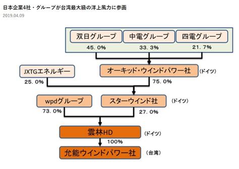 Kpi（決算play Investor On Twitter 四国電力（9507）の海外投資損失 188億円からのインプリ 昨日発表