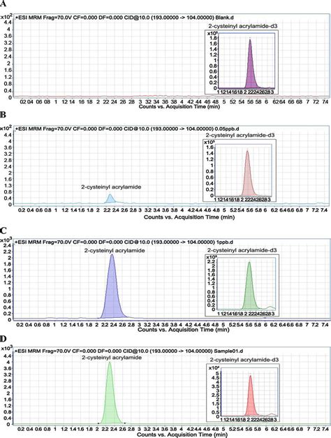 Lc Msms Chromatogram Of Blank Samples A Standard Samples Spiked Download Scientific Diagram