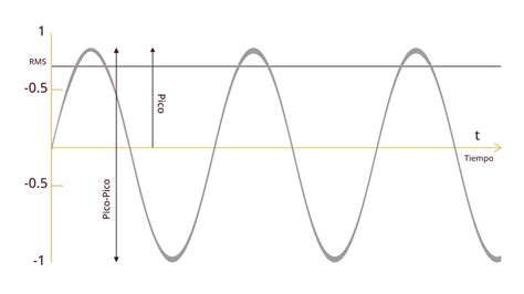 Los valores pico pico a pico y RMS en el análisis de vibraciones