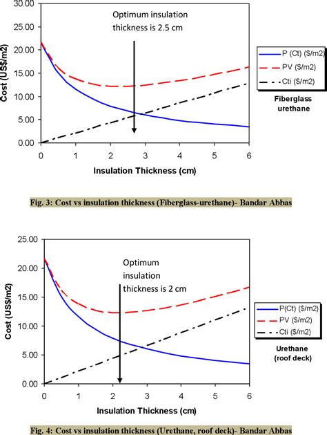 Figure 1 From Determination Of Optimum Insulation Thickness For