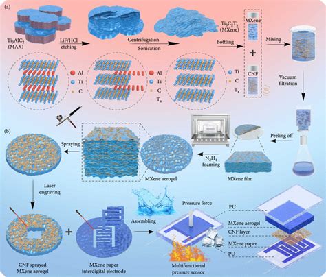 3D Porous MXene Aerogel Through Gas Foaming For Multifunctional