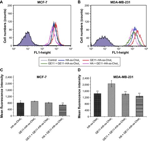 A Flow Cytometry Analysis Of Mcf 7 Cells Incubated For 4 Hours With Download Scientific