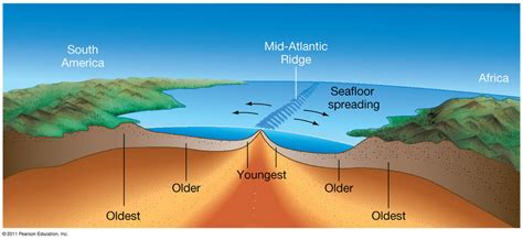 Seafloor Spreading Diagram | Quizlet