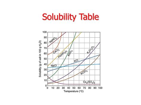 Periodic Table Solubility Chart