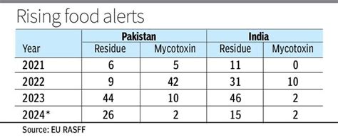 More EU Pesticide Residue Alerts For Rice Shipments From Pakistan Than